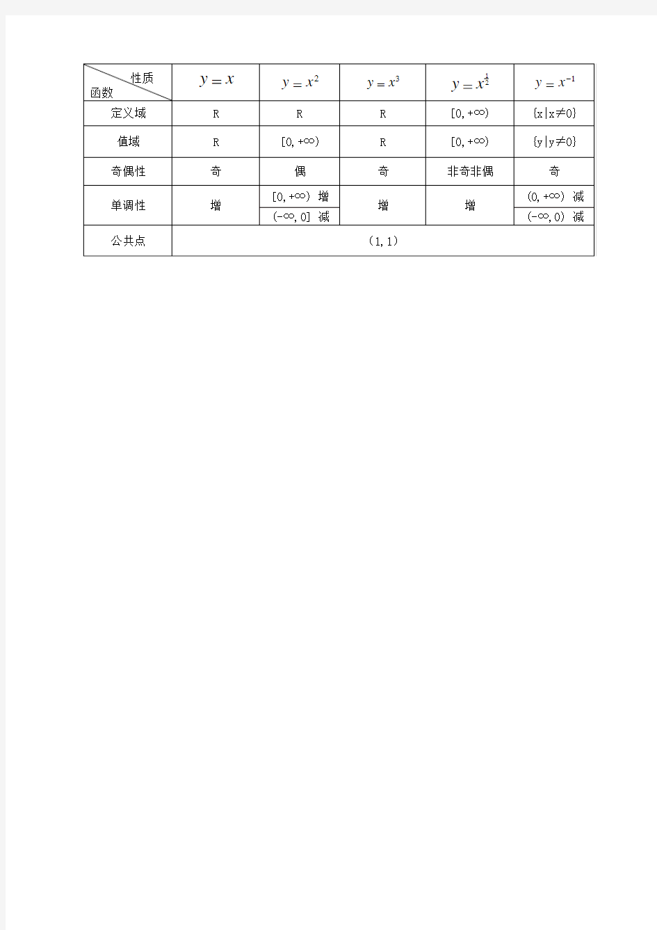 六大基本初等函数图像及性质