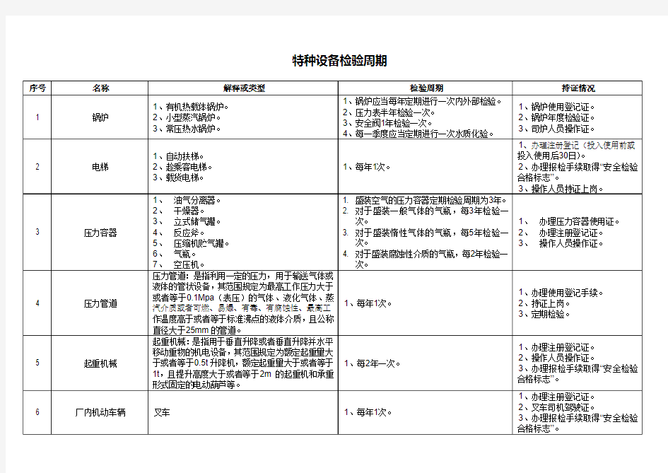 特种设备检验周期