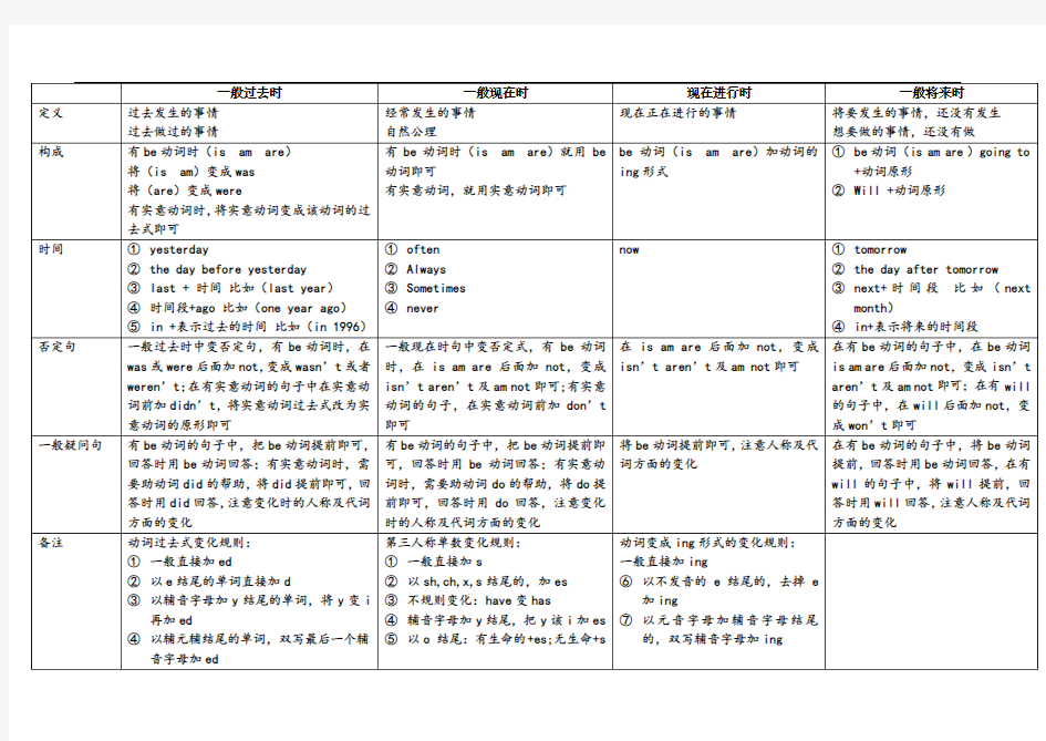 小学英语四大时态总结图