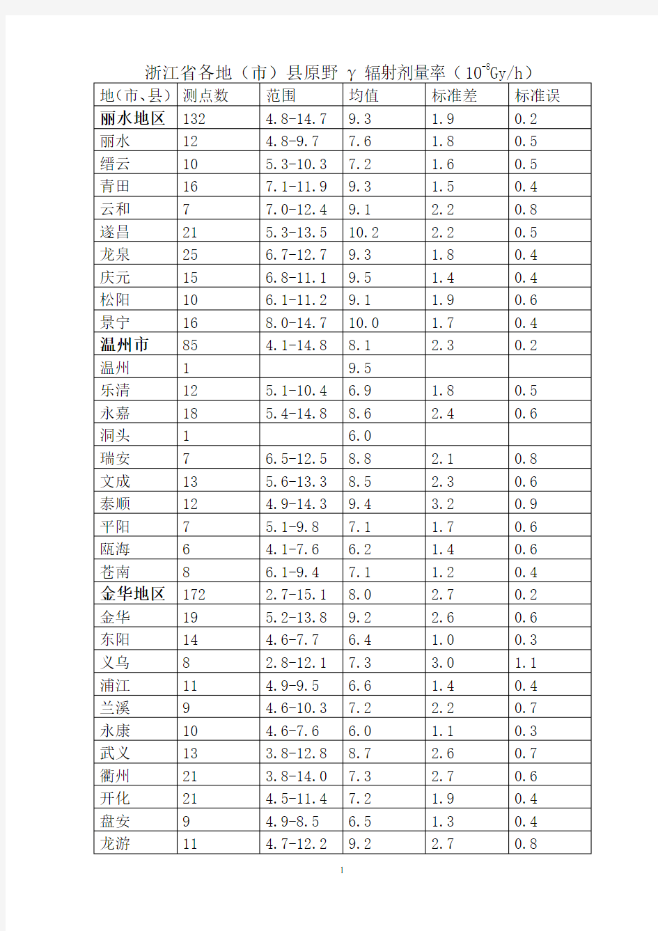 (完整版)浙江环境天然贯穿辐射水平调查研究