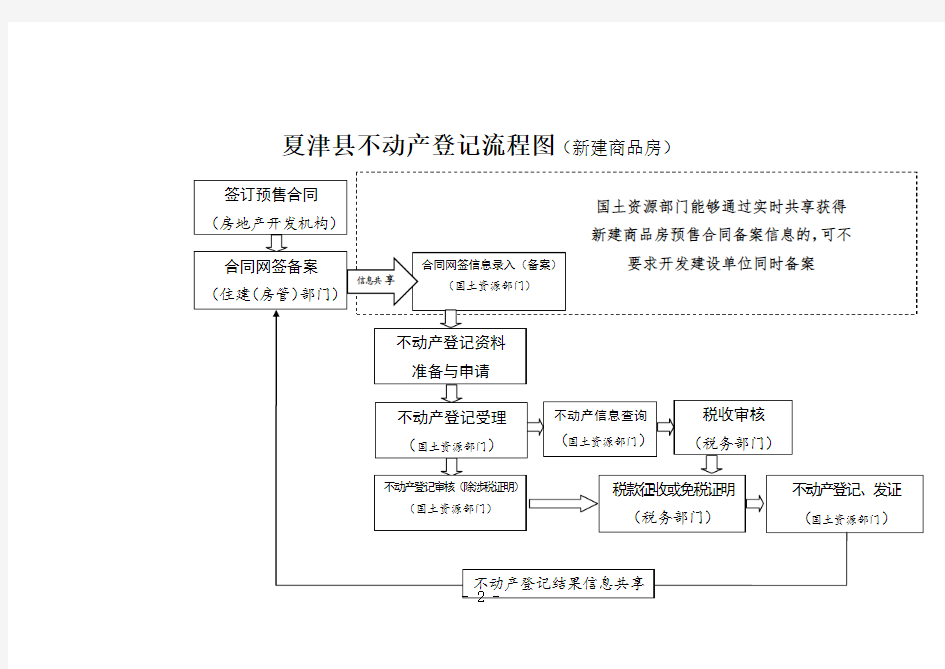 夏津县不动产登记流程图(存量商品房)
