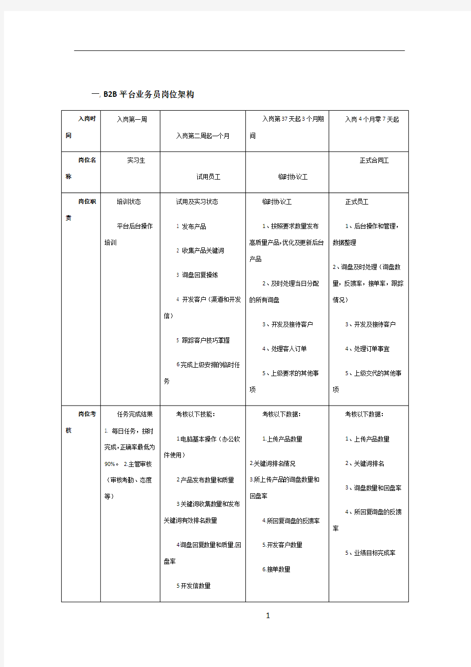 外贸业务员考核