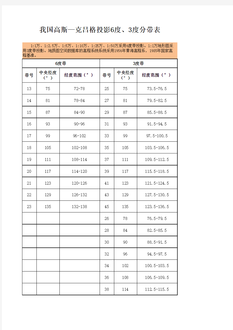 西安80坐标投影分带表