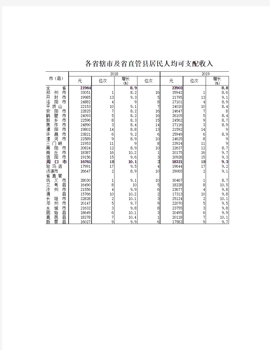 河南省各省辖市及省直管县居民人均可支配收入(2018-2019)