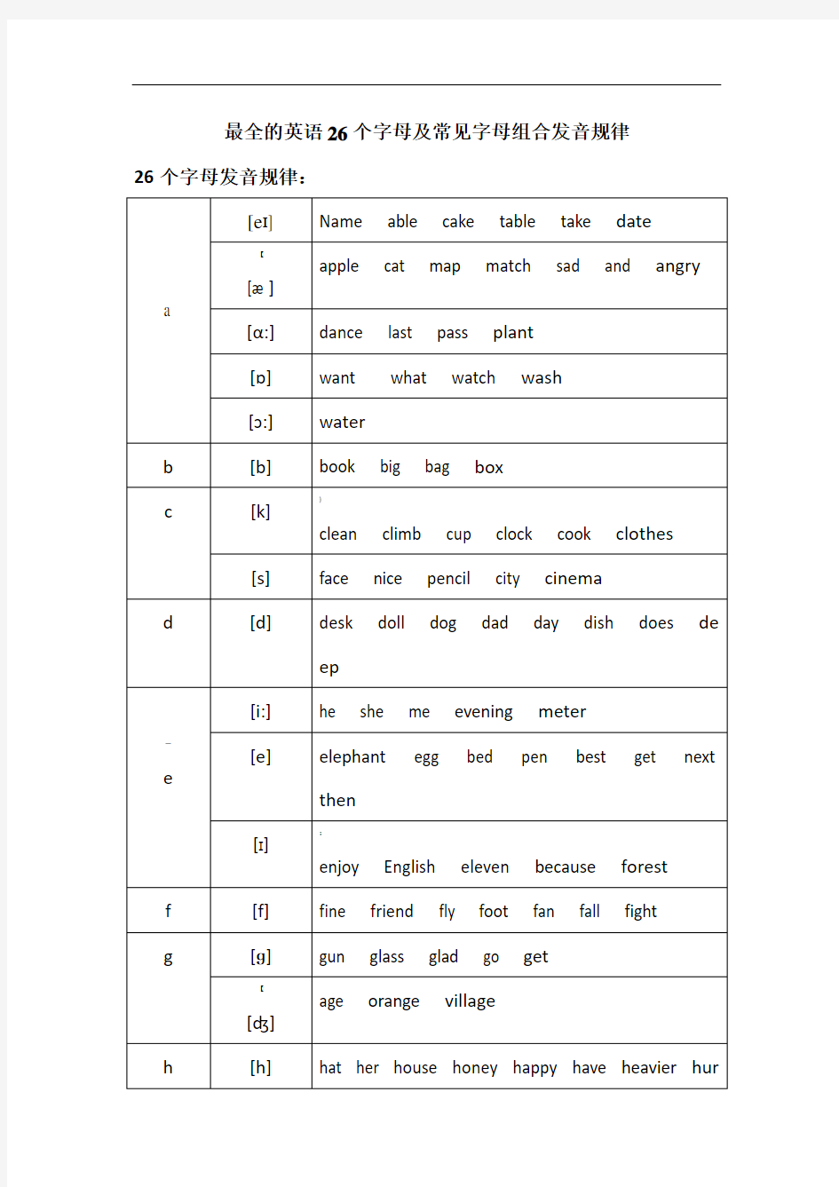 最全的英语26个字母-及常见字母组合发音规律