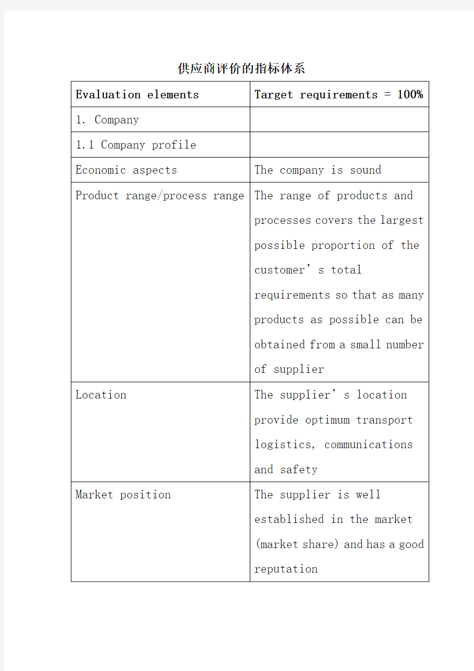 供应商评价的指标体系