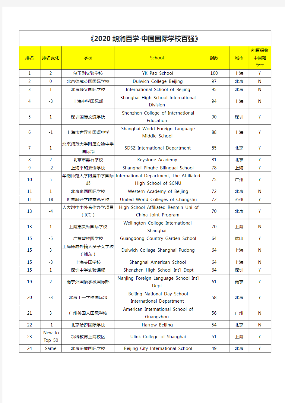 《2020胡润百学·中国国际学校百强》完整榜单