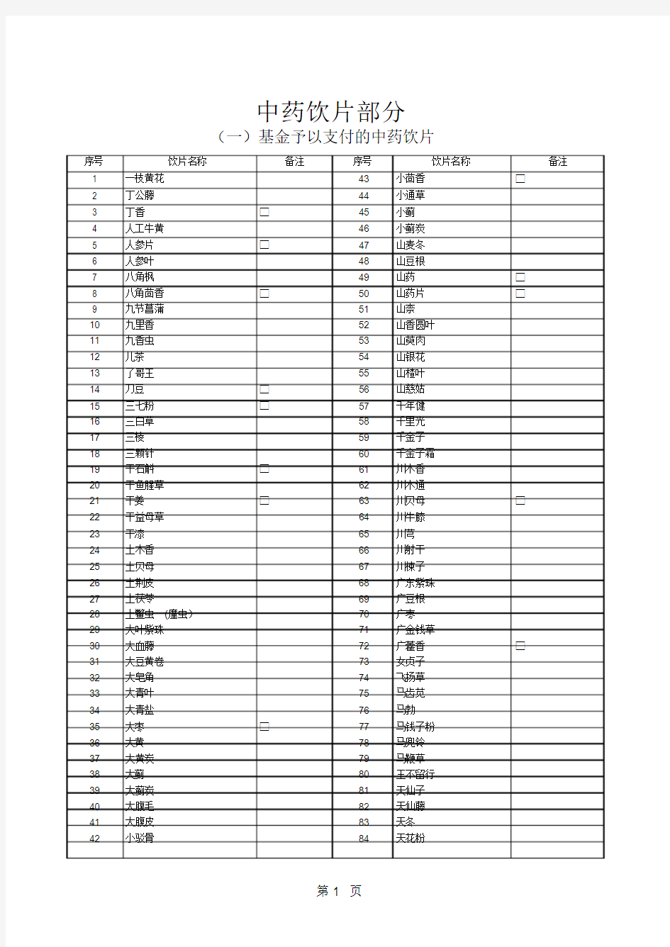 2019医保药品目录中药饮片部分