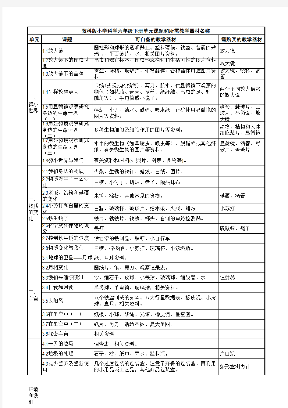 教科版小学科学6年级下册实验名称和仪器清单