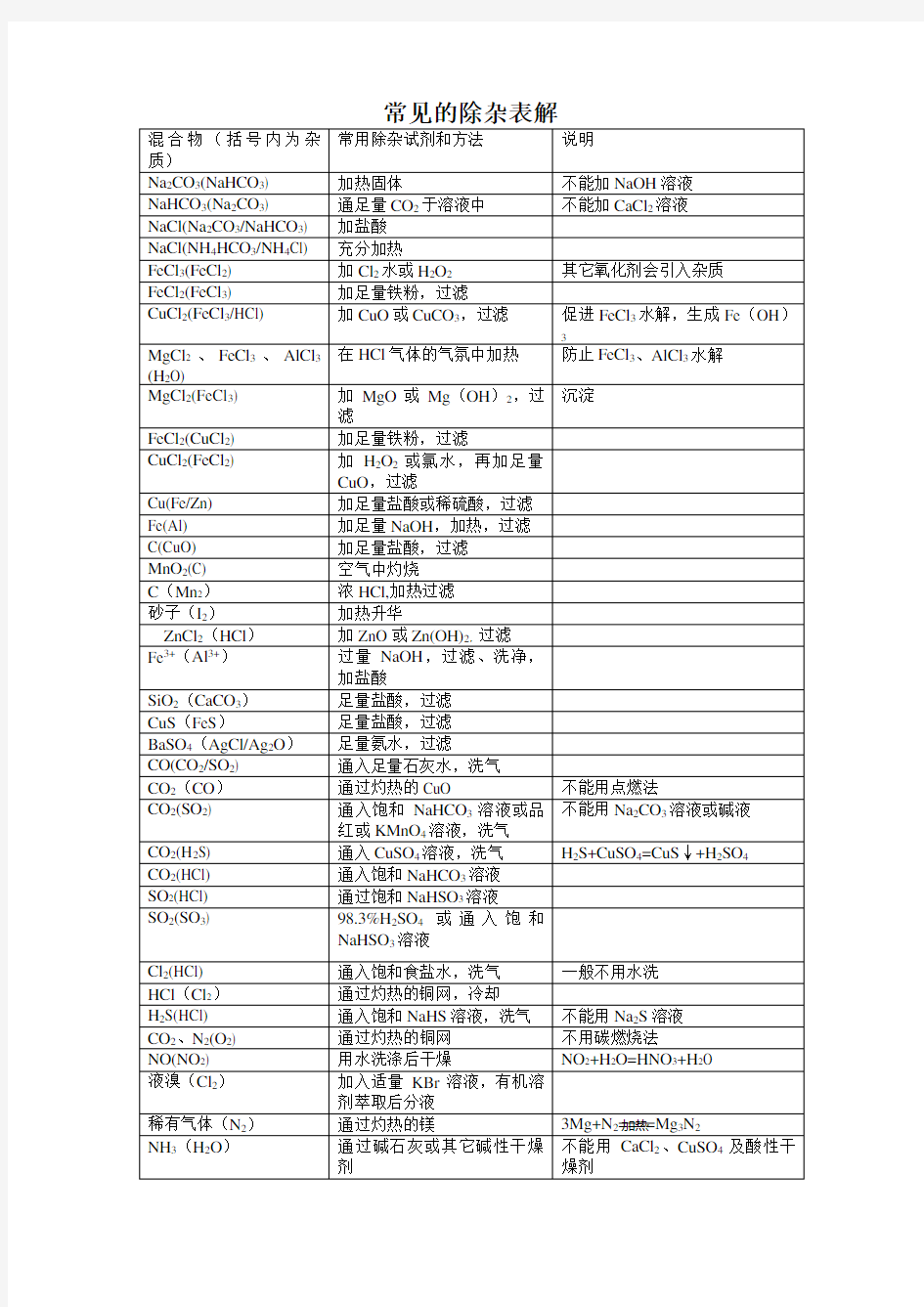 常见物质分离提纯除杂表