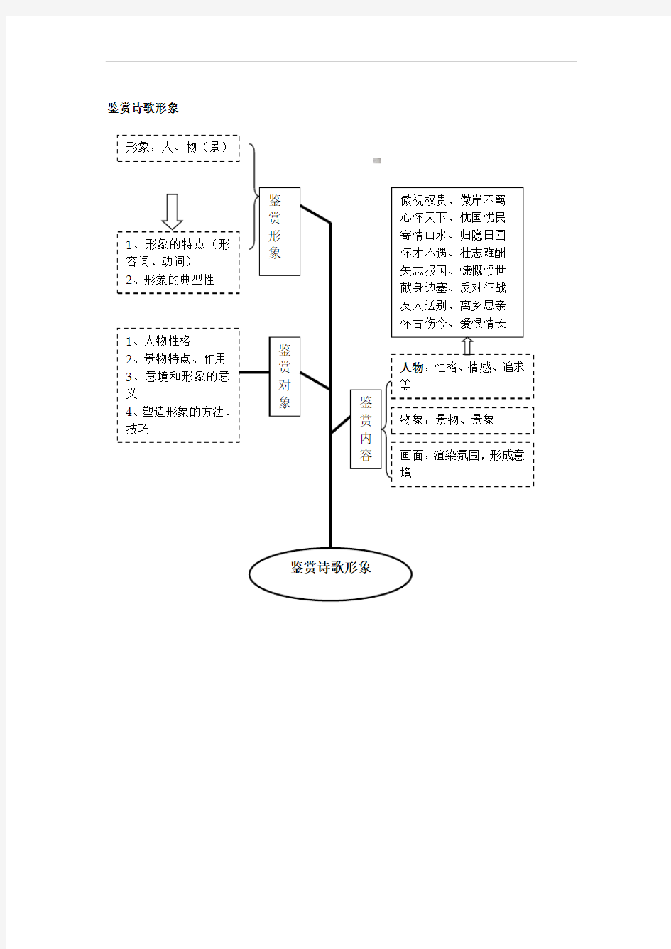 鉴赏诗歌形象、语言、技巧 思维导图