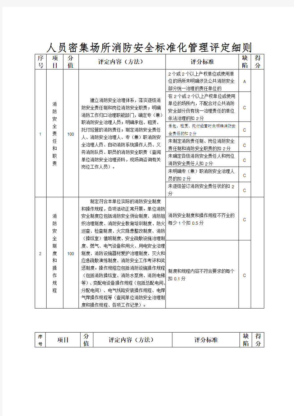 人员密集场所消防安全标准化管理评定细则