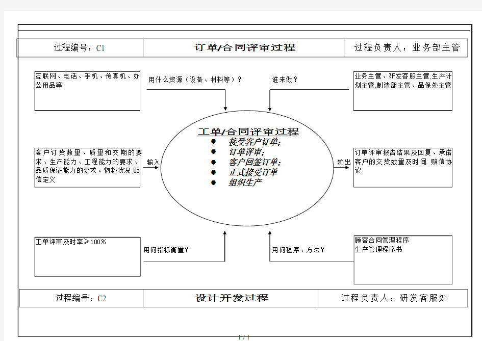 TS16949之过程分析图(乌龟图)