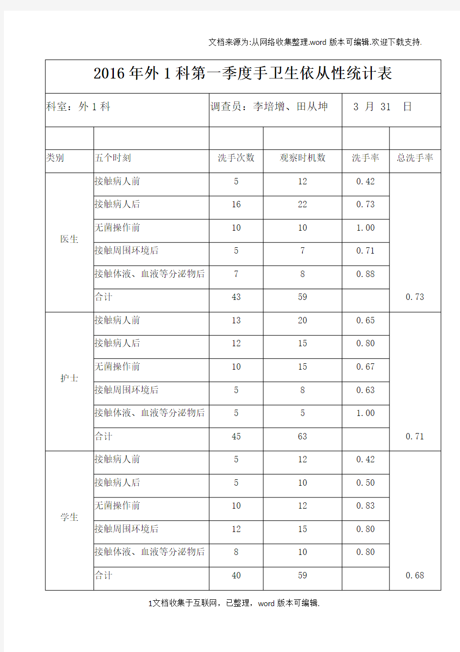 手卫生依从性统计表