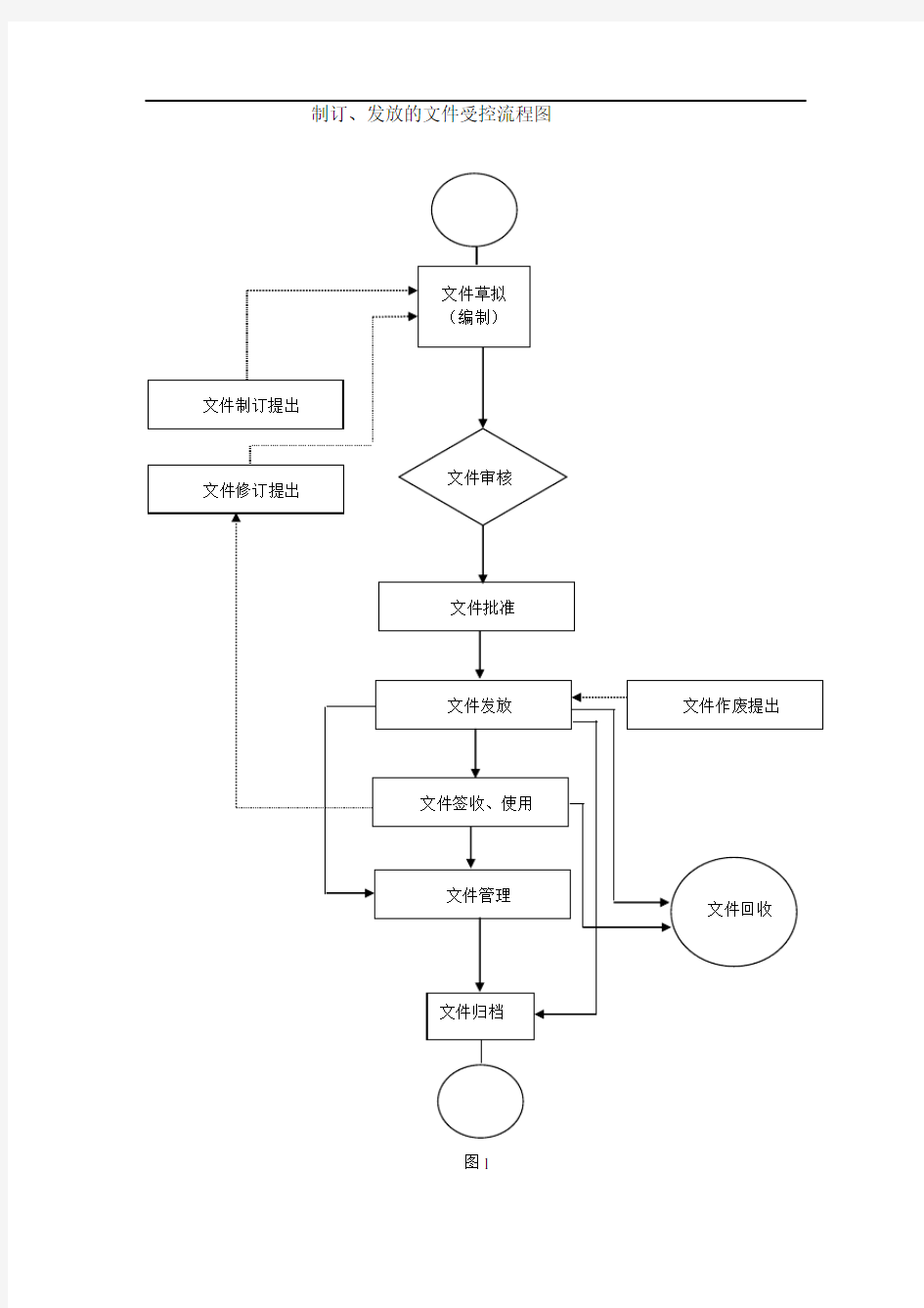 质量程序文件流程图.doc