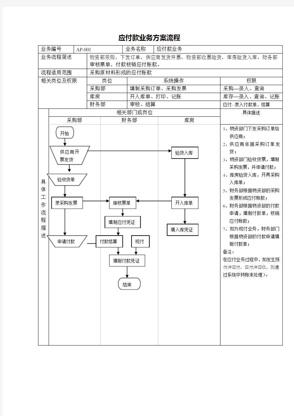 应付款业务方案流程