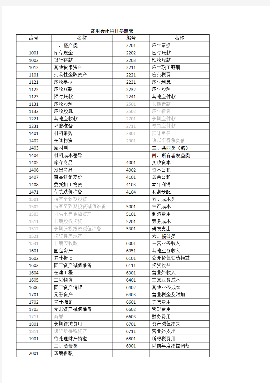 初级职称常用会计科目表