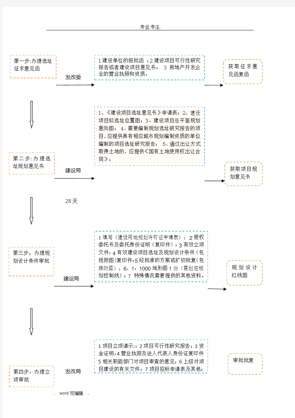 建设项目报建全流程图