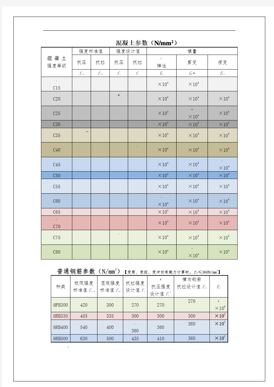 0.结构常用表格