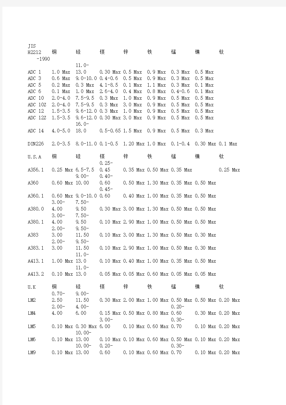 铝合金材料成分对照表