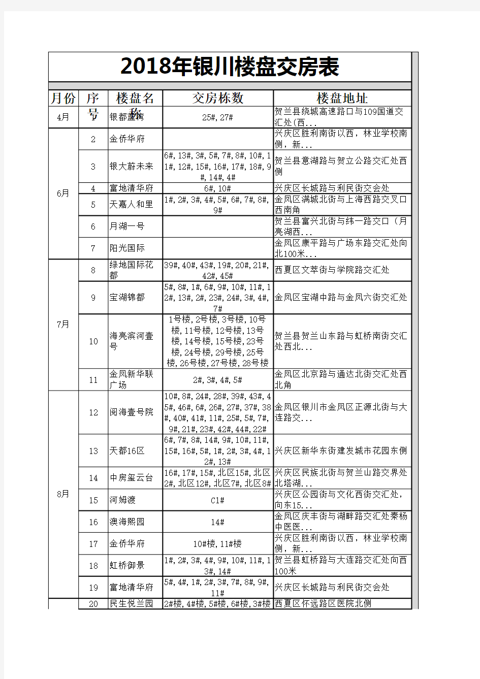 2018年银川楼盘交房表