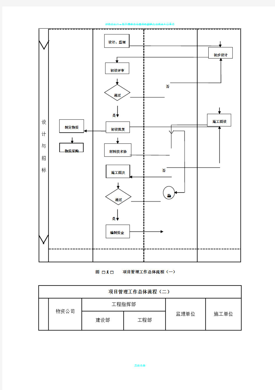 建设单位(业主方)工程项目管理流程图