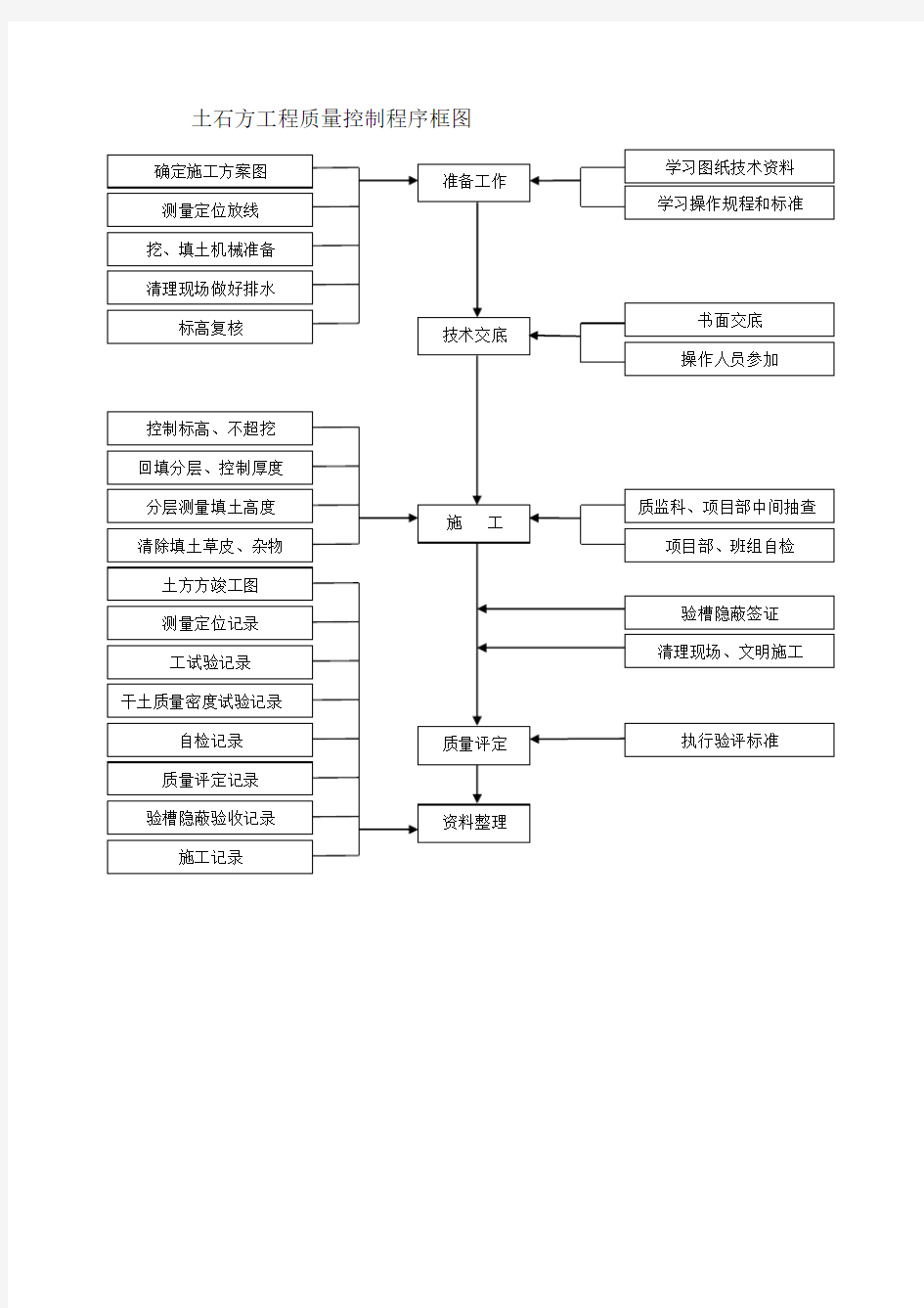 (完整版)市政工程土石方开挖施工方案