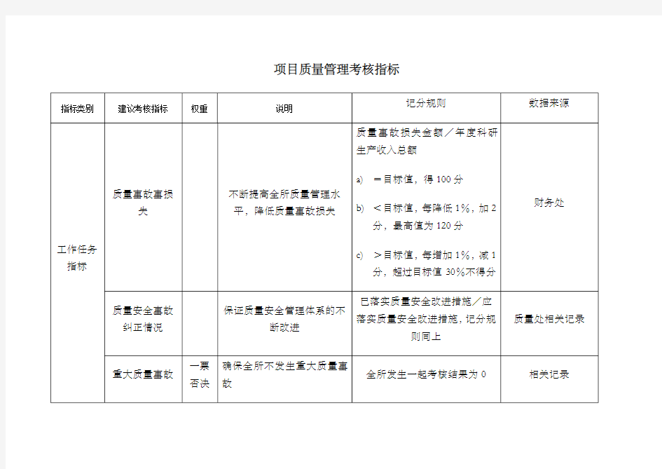 某工业企业项目质量管理考核指标