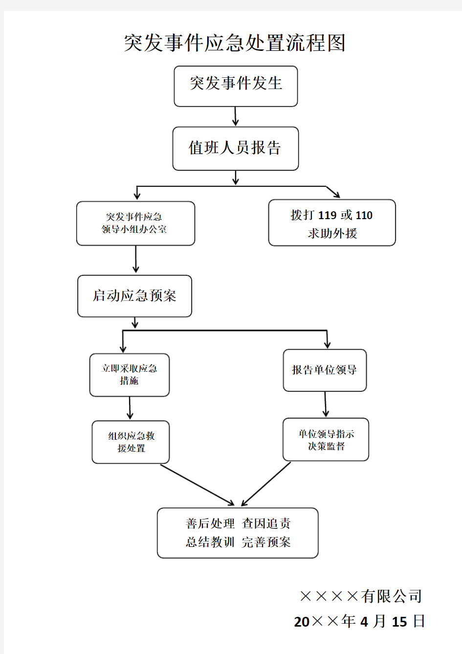 突发事件应急处置流程图