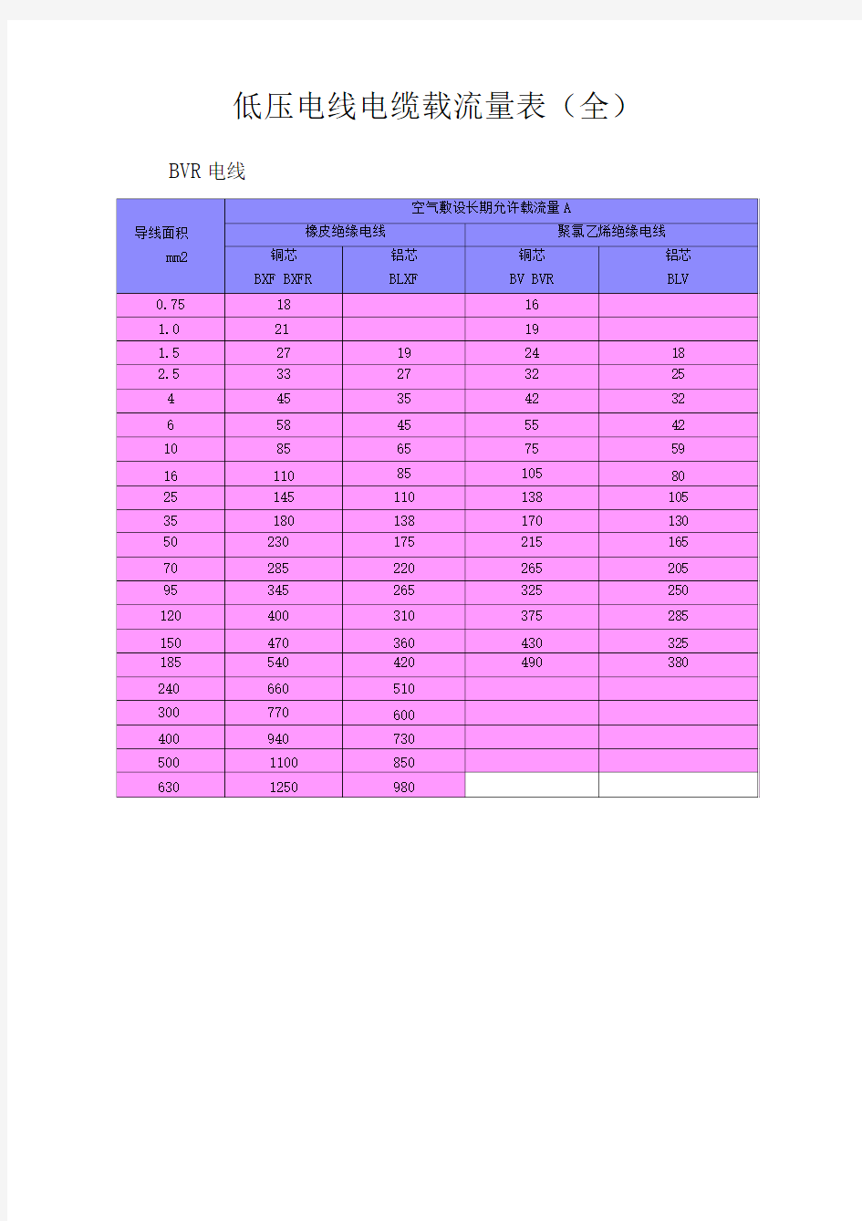 低压电线电缆载流量表