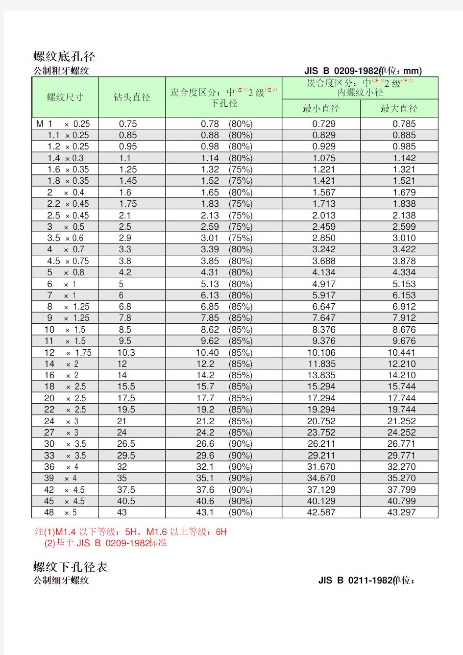 螺纹规格对照表