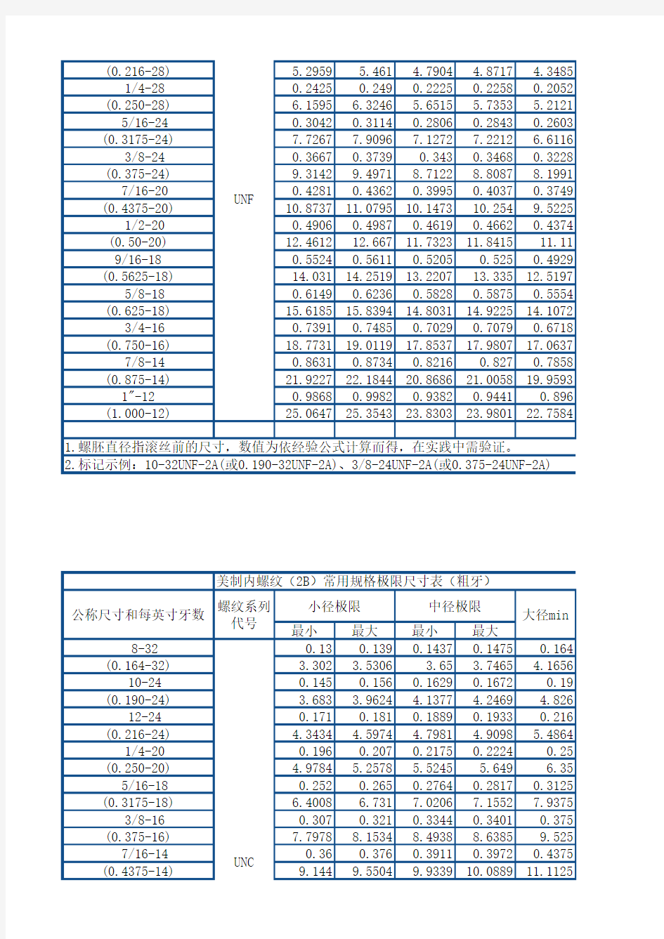 美制螺纹尺寸对照表