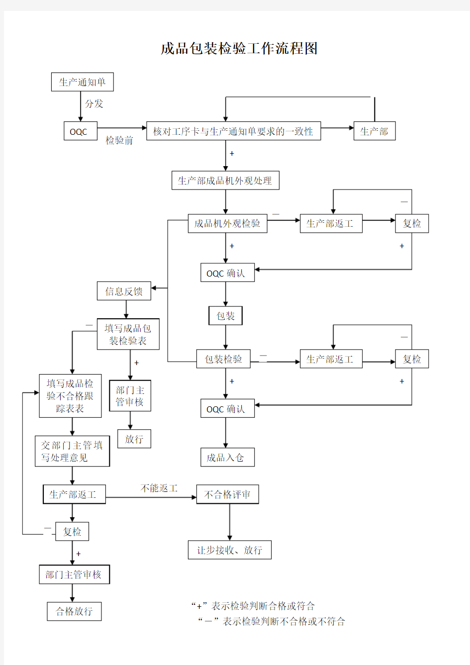 成品包装检验工作流程图