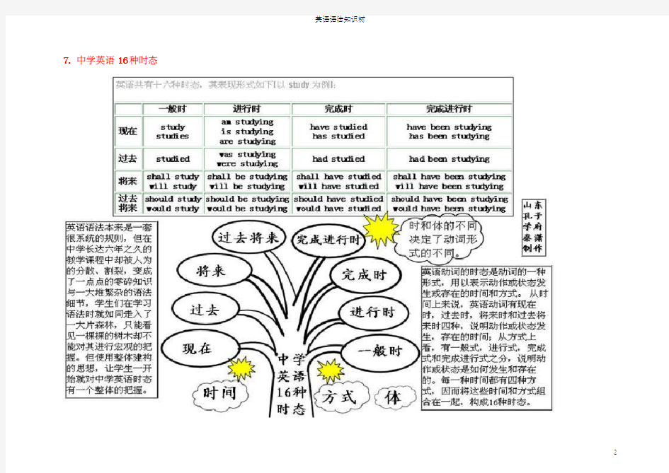 英语语法树规则仅含语法树形图