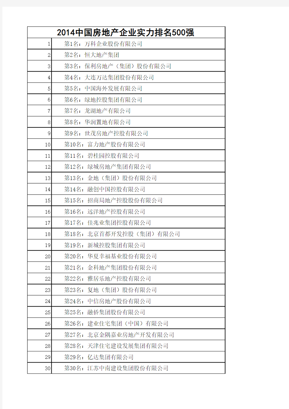 中国房地产企业实力排名500强