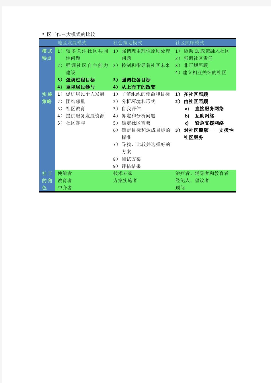 初级综合 社区工作三大模式的比较