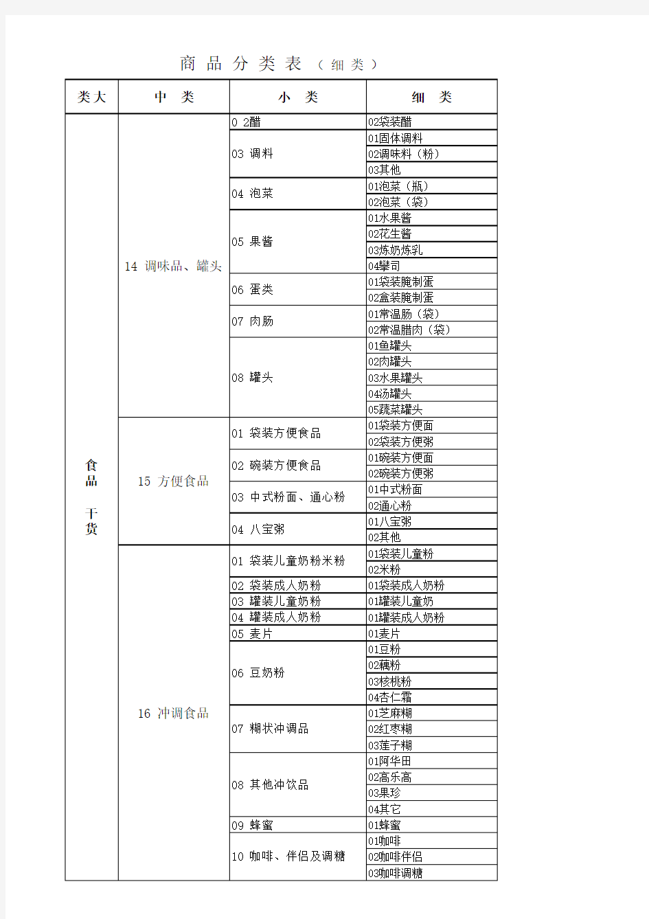 超市标准分类表