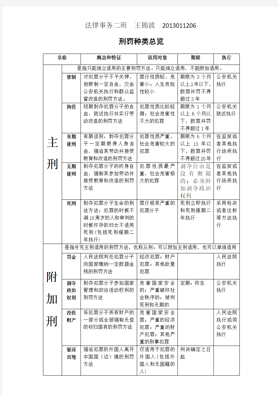 刑罚的种类  表格