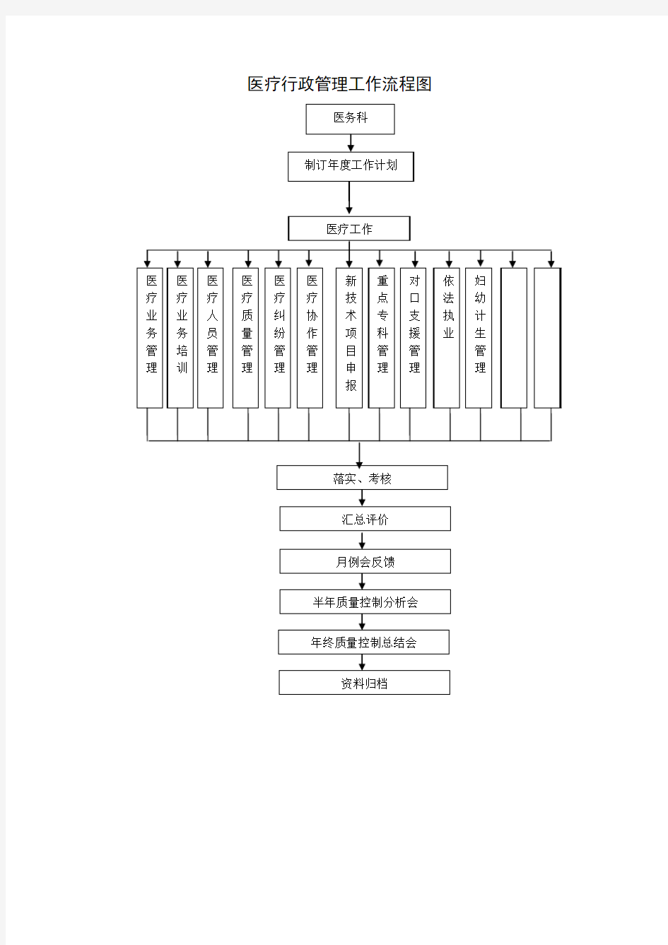 医院工作流程图-医疗行政管理工作流程图