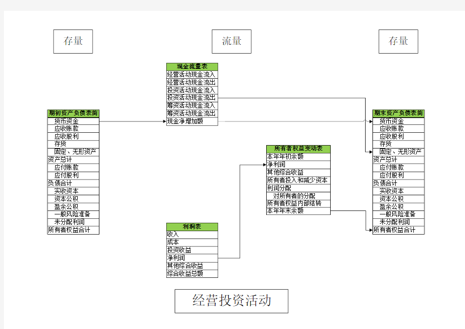 四大财务报表关系之经营投资活动