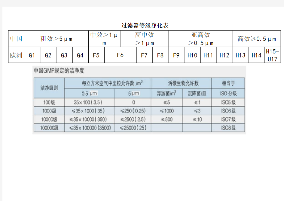 过滤器等级净化表