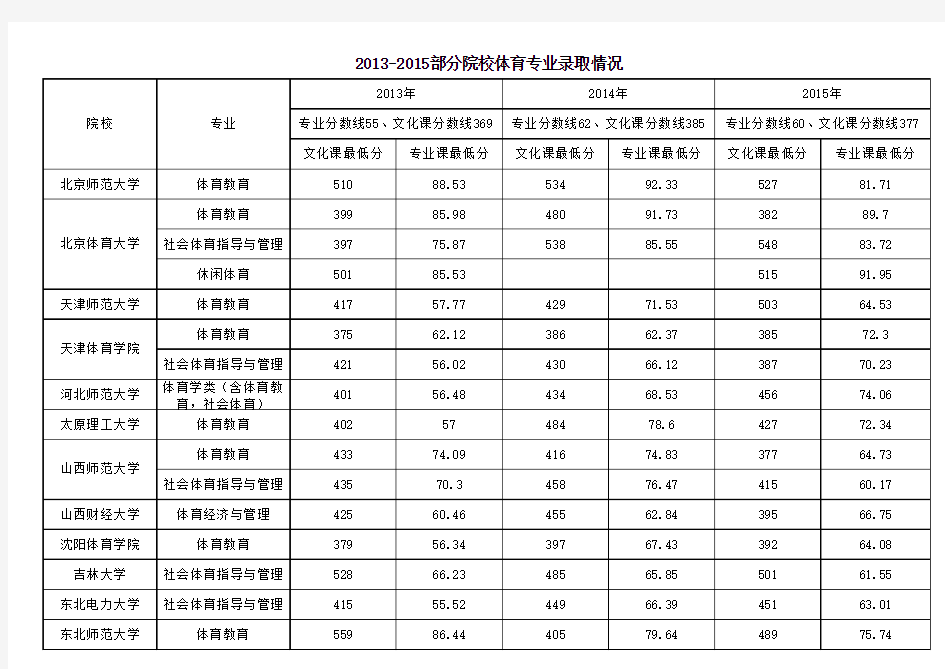 部分高校体育专业2013-2015年分数线