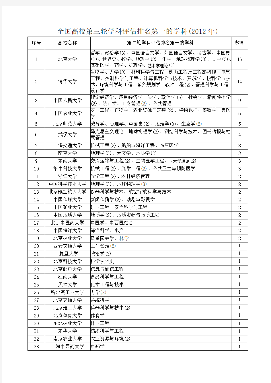 全国高校第三轮学科评估排名第一的学科(2012年)