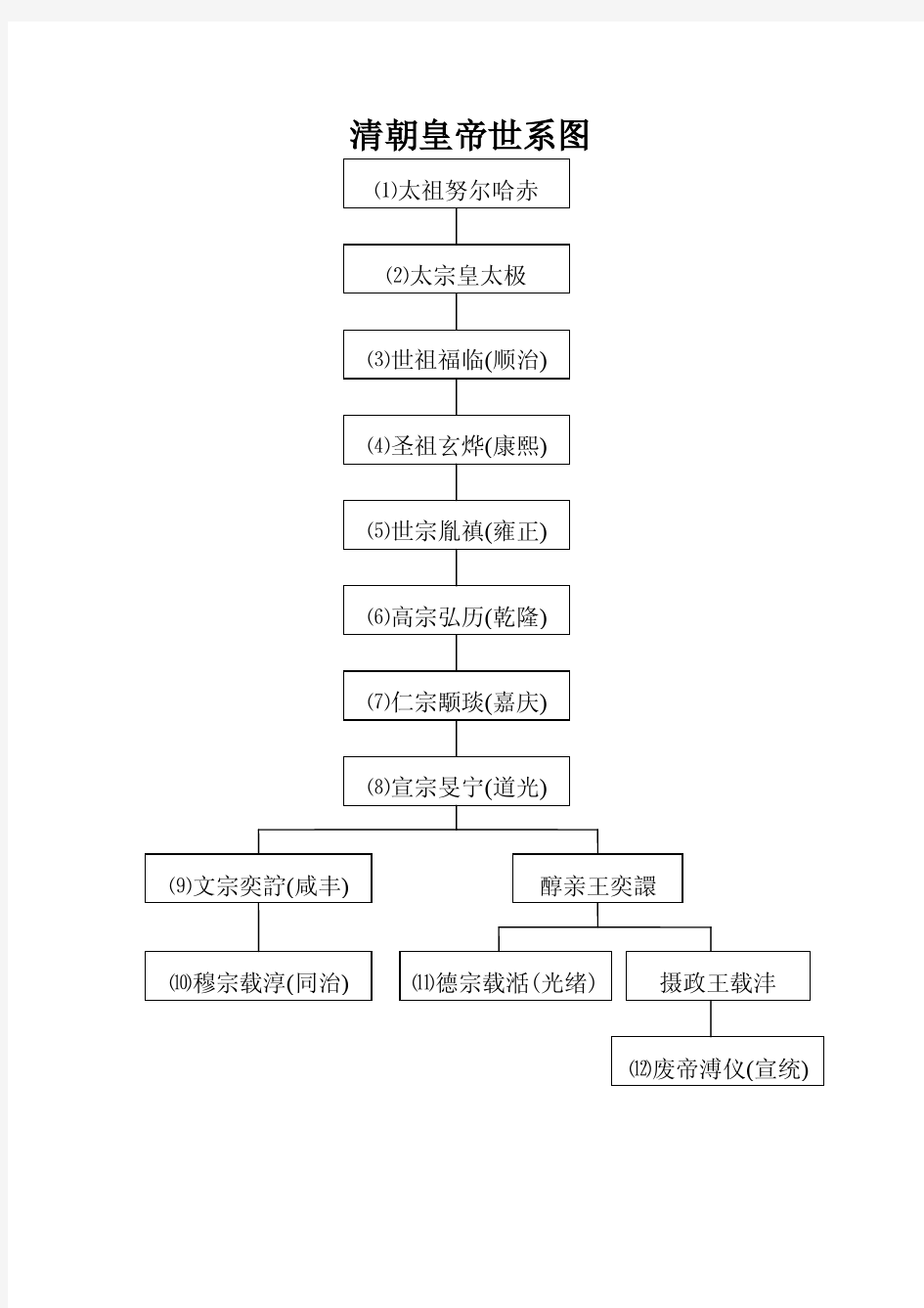 清朝皇帝世系图