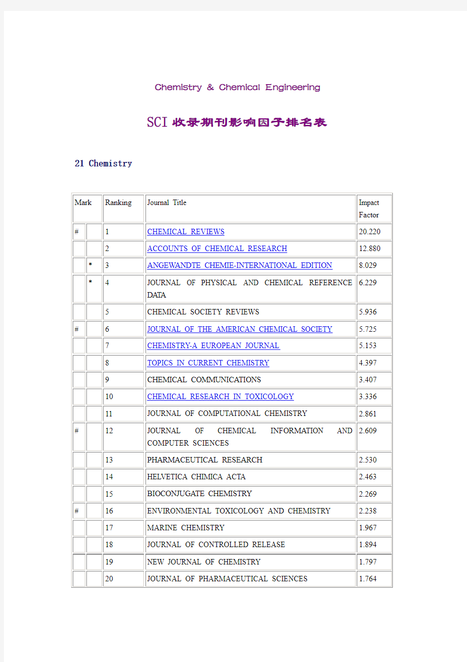 SCI收录期刊影响因子排名表-Chemistry & Chemical Engineering