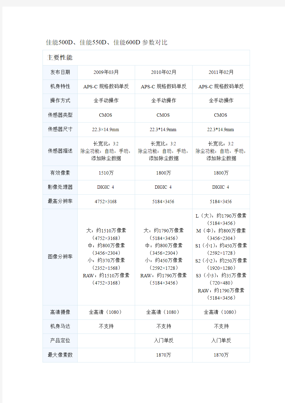 佳能500D、佳能550D、佳能600D参数对比