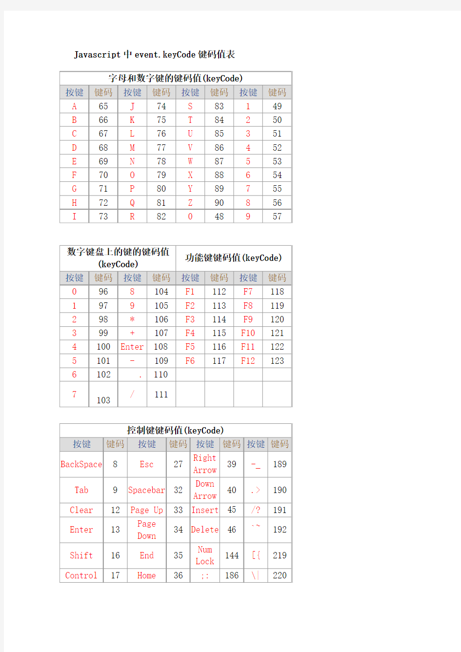 js_eventKeycode键盘对应代码