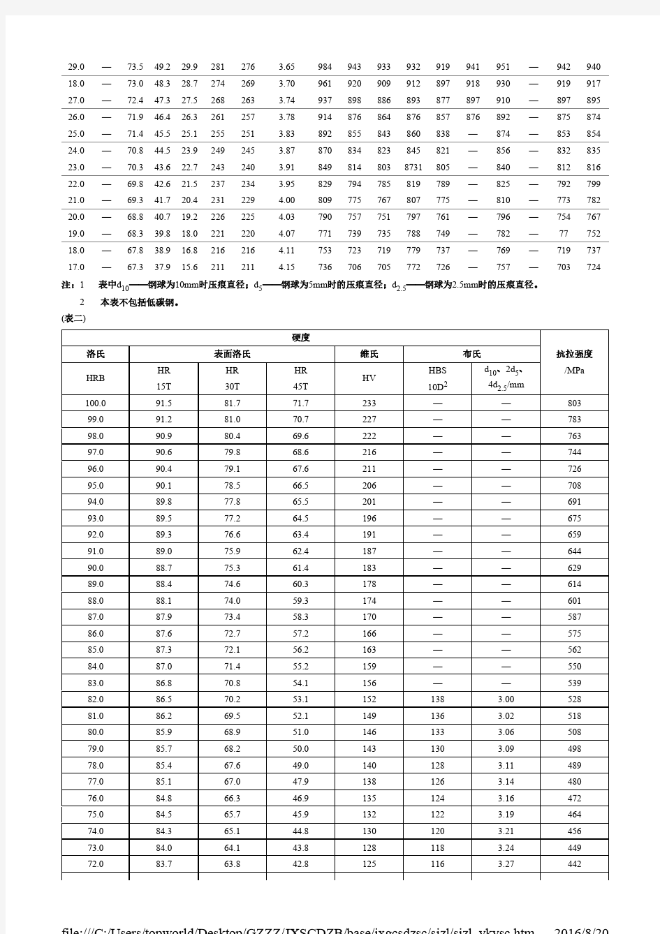 黑色金属硬度及强度换算表