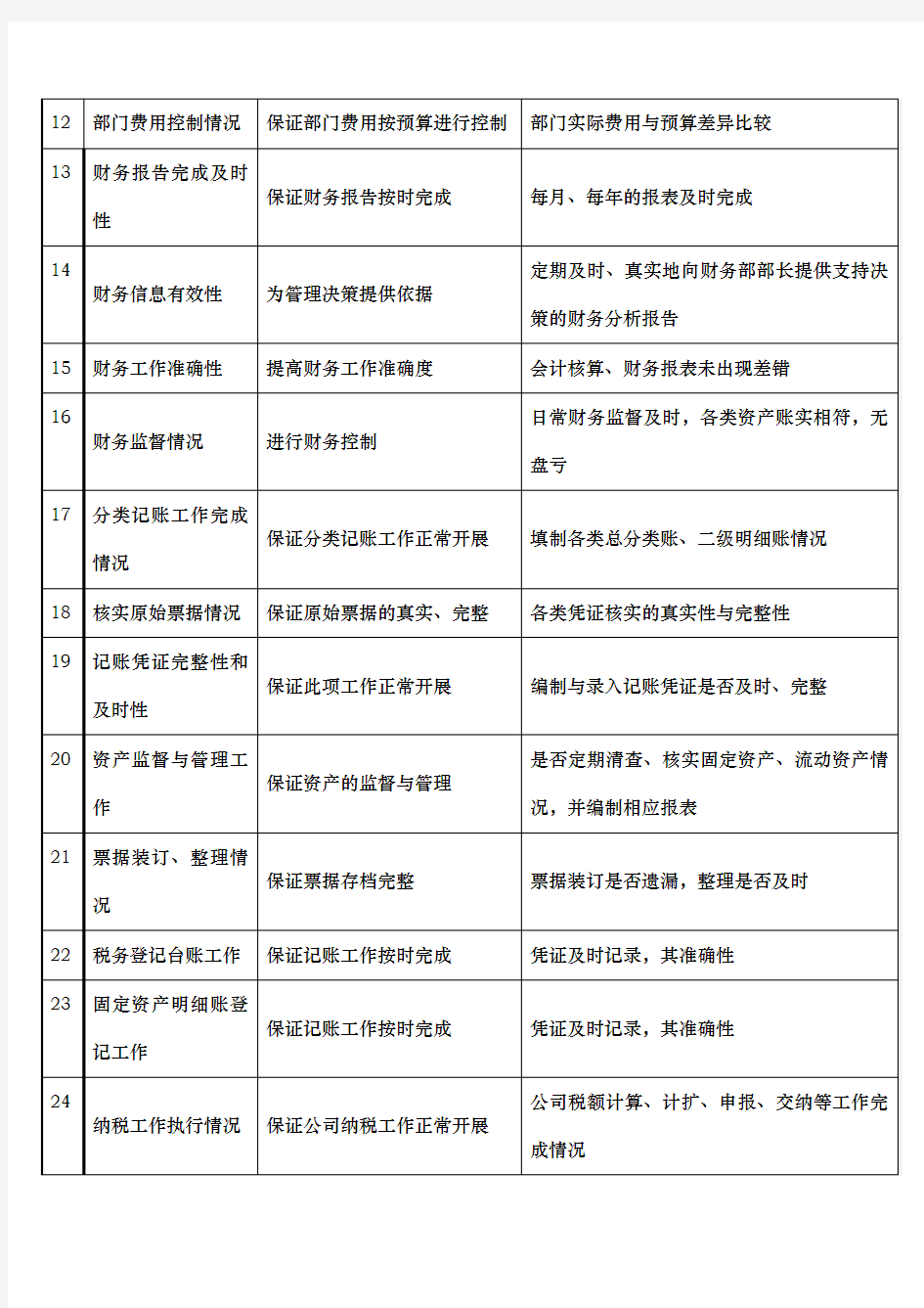 财务部KPI考核指标汇总