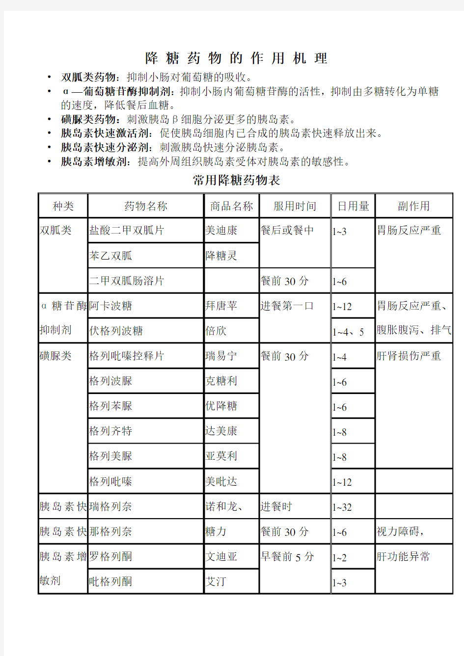 降糖药物一览表